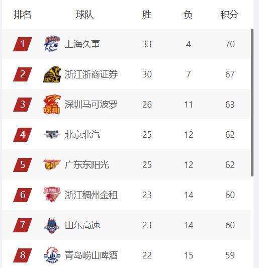 7m体育官方网站-CBA最新排名，上海第1，广厦第2，三支球队竞争前4